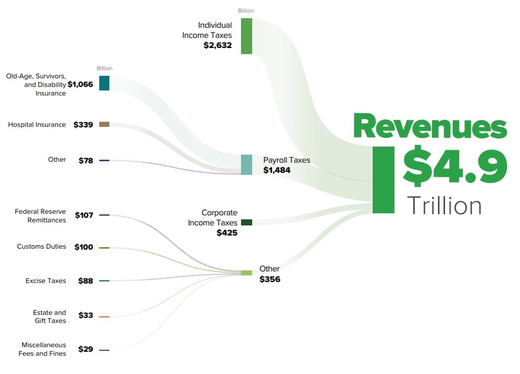 Taxation In The USA