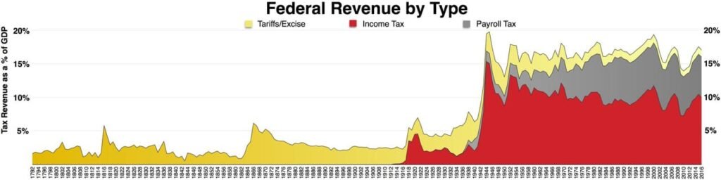 Taxation In The USA