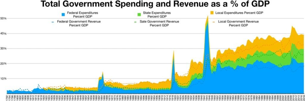 Taxation In The USA