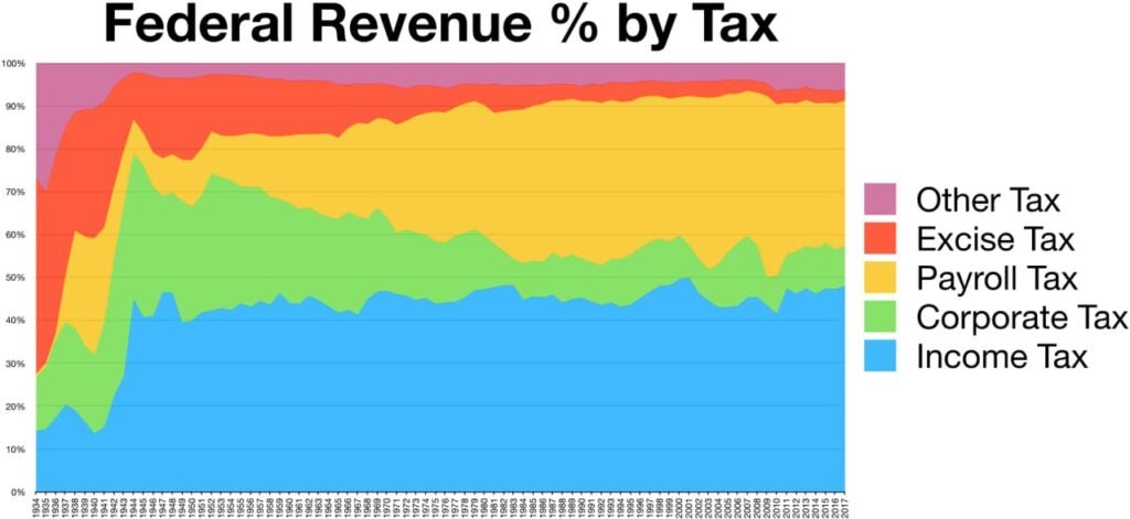 Taxation In The USA